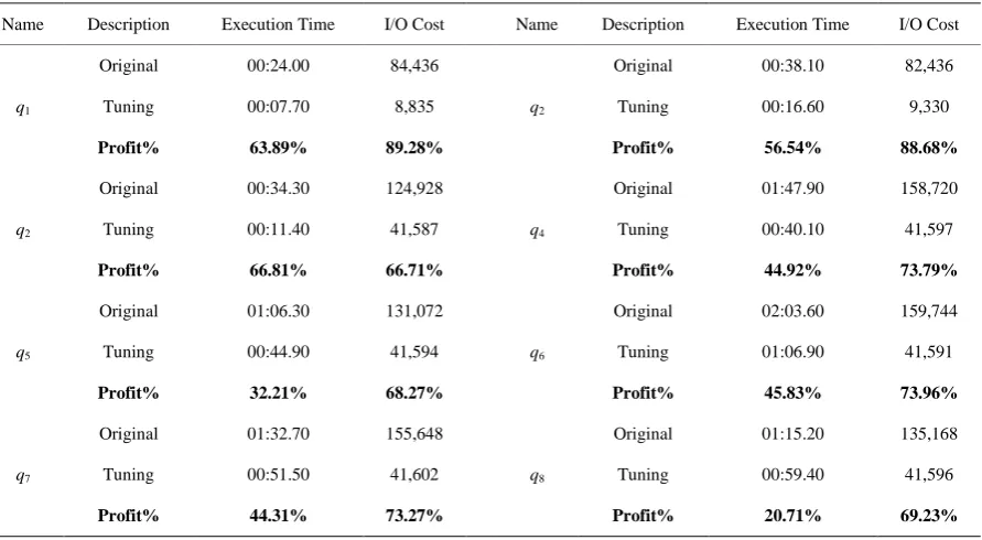 Table 1. Compare original queries execution time and cost with tuning queries execution time and cost: experiemnt results for q1-q8