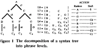 Figure I The dr, composition of a syntax tree hito phrase levels. 