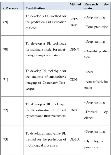 Table 3. Top studies developed by DL techniques in hydrology 