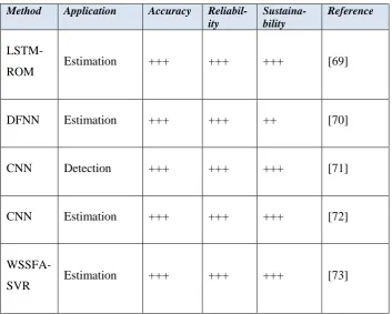 Table 4. the comparison results of DL based methods  