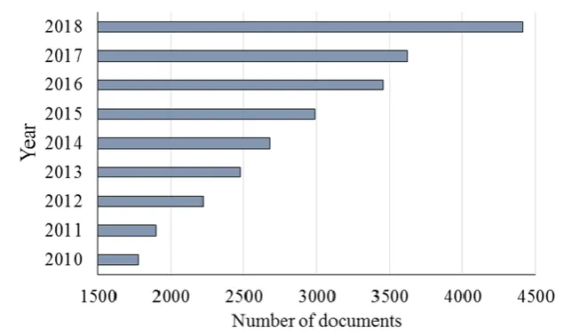Fig. 1. The rapid growth of using machine learning and deep learning for 