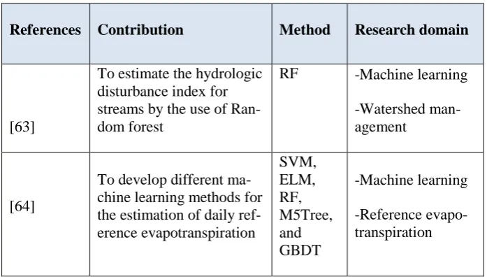 Table 1. Top studies developed by ML methods in hydrology 