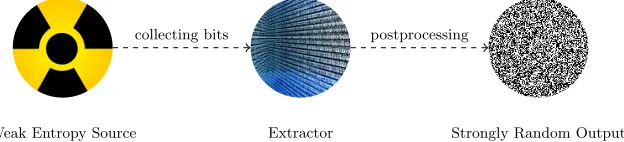 Fig. 1: True Random Number Generators. The scheme illustrates the typicaldesign, where the building blocks are: (a) an entropy source (b) a harvestingmechanism and (c) a posprocessor (extractor).
