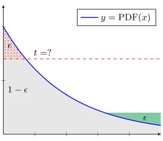 Fig. 2: The Entropy Smoothing Problem. For a given probability density func-tion, we want to cut a total mass of up to(in dotted red) and rearrange it (in green), to keep the upper bound smallest ϵ above a possibly highest thresholdpossible.