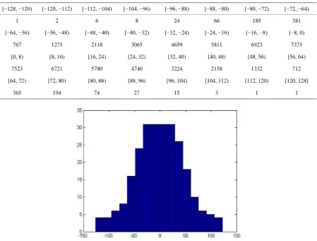 Table 1. Distribution of the coefficients after measuring the compressed sensing of the image