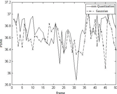 Figure 4. Comparison of uniform and Gaussian quantization. 