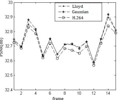 Table 2. Table of time consumption of the generations of the Gaussian quan-tization matrix and the Lloyd quantization matrix
