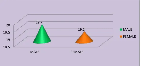 Table 8 Comparison of Left Elbow Extension Limitation between Male and Female  