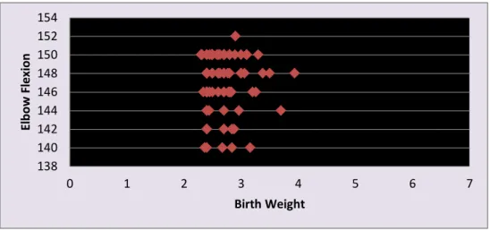 Table  10-Pearson’s  correlation  analysis  between  Birth  Weight  and  Right    and  Left  Elbow  Extension  Limitation – Mean, Standard Deviation, coefficient correlation (r), p value 