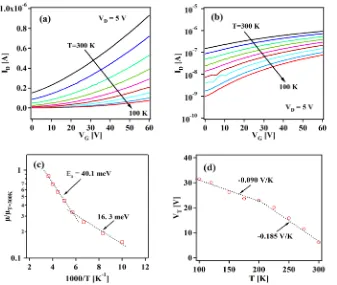 Figure 3. (a) (b) Transfer characteristics of another Fof the sandwich F16CuPc/α6T TFT in the linear regions at different temperatures, temperature dependence of (c) mobility and (d) threshold voltage 16CuPc/α6T TFT, respectively