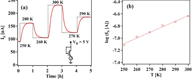 Figure 4. (a) VG dependence of log10 (ID) on the temperatures, and (b) dependence of k on VG