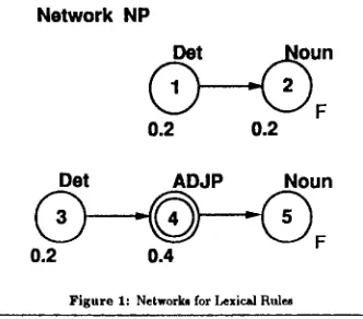 Figure 1: Networks for Lexical Ruh~ 