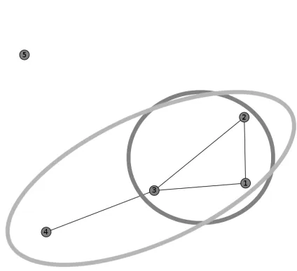 Figure 1.1: Graph corresponding toadjacency matrix M. If a cluster isdeﬁned as a clique, sequences 1, 2,and 3 form a cluster (dark grey)