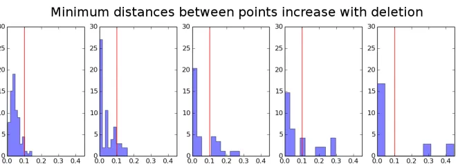 Figure 1.2: Plots of randomly generated points in 2-dimensional space, with x, yThis visualization shows that as points are deleted, the average distance between pointsincreases
