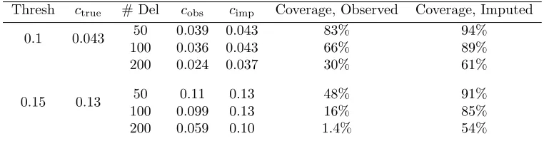 Table 2.1: Mean clustering statistics c and coverage proportions for full data(ctrue), observed data (cobs), and multiple imputation estimate (cimp), over 1,000simulations