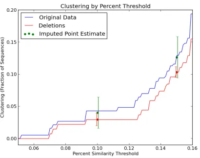 Figure 2.1:A representative dele-tion of 100 sequences substantiallyreduces clustering, and imputationrecovers much of this bias