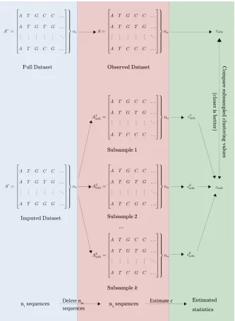 Figure 3.1: Diagram of a process for assessing quality of an imputed dataset. Both theimputed dataset and the complete data have the same number of sequences, but the completedataset is unavailable for comparison