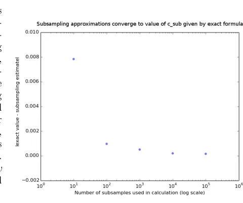 Figure 3.2: Convergence of sub-sampledactly calculated value.represents number of subsam-ples used to estimate csub estimates to ex-X-axis csub (es-timated subsampled clusteringvalue using Hamming distance,as used throughout this pa-per)