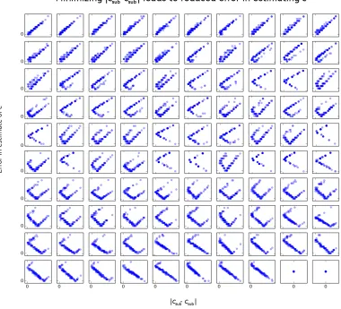 Figure 3.3: Minimizing |csub − cobs| favors datasets that minimize error in estimating c.This set of simulations started with a dataset of 50 sequences × 1797 nucleotides; out of100 such subsamples of the full dataset, the one with median clustering value 