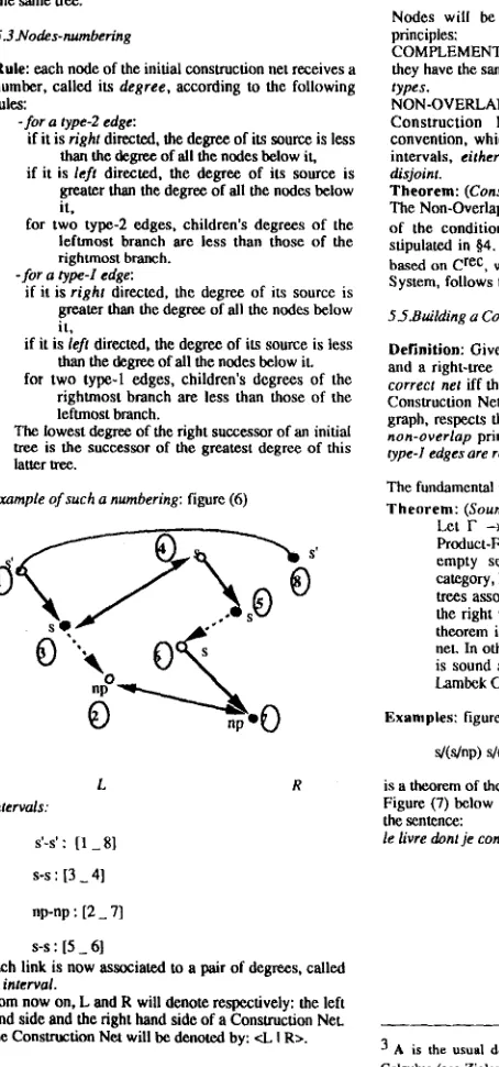 Figure (7) below gives a correct net for the analysis of is a theorem of the Lambek Calculus