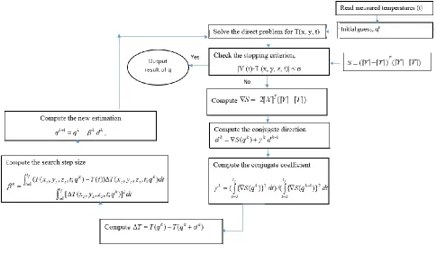 Figure 3 Inverse algorithm 