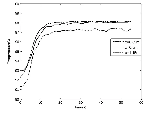 Figure 4 the measured temperatures a)single phase (Re=1800)and b)two-phase flow(G=355 