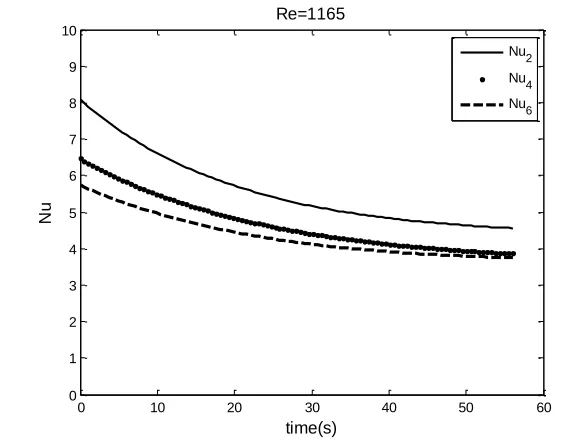 Figure 5 The estimated time history of Nusselt number of single-phase flow for 