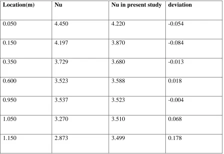 Table 5 Deviation between the extracted Nu from eq.10 and estimated Nu 