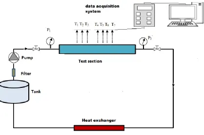 Figure 1 A schematic diagram of the experiment set up 
