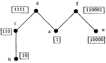 Figure 3: Hasse diagram with the precedence vector assigned to each node 
