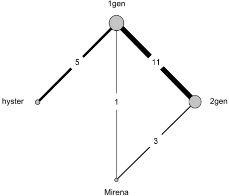 Figure 1 network configuration.Note: Copyright © 2010. BMJ. Adapted from Middleton LJ, Champaneria R,  Daniels JP, et al