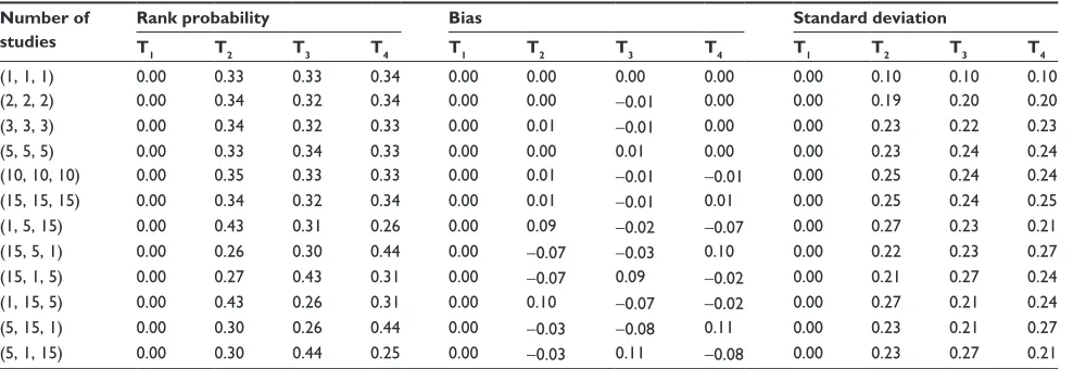 Table 4 Star network pattern with success probabilities (0.1, 0.5, 0.5, 0.5) and n=200