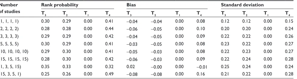 Table 5 Loop network pattern with success probabilities (0.1, 0.5, 0.5, 0.5) and n=200