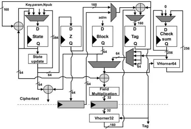 Fig. 6.3. TriviA pipelined hardware implementation