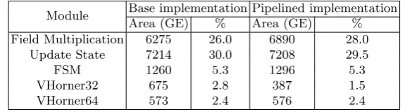 Table 3. Area utilization without pipeline stage, TriviA