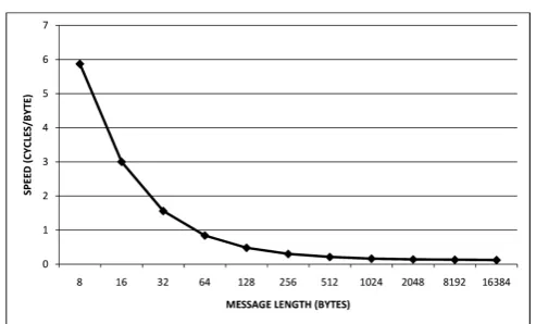 Fig. 6.4. Hardware performance of pipelined design of TriviA for diﬀerent messagelengths