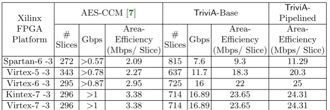 Table 5. Benchmarking TriviA in ASIC