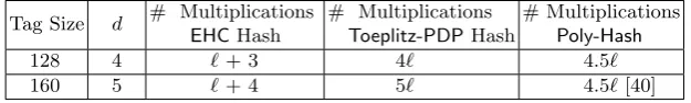 Table 1. # 32-bit ﬁeld multiplications needed for EHC-Hash, Toeplitz-Hash and Poly-Hash (with d = 4) to process a 64ℓ-bit message, ℓ ≤ 230