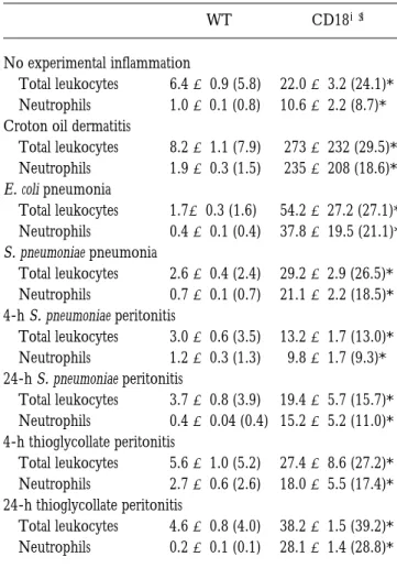 Table 1. Circulating Leukocytes in WT and CD18 2/2  Mice