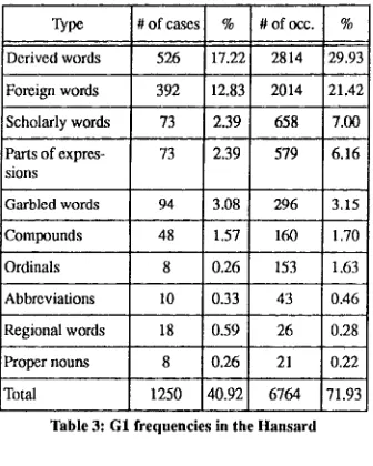 Table 3:G1 frequencies in the Hansard 