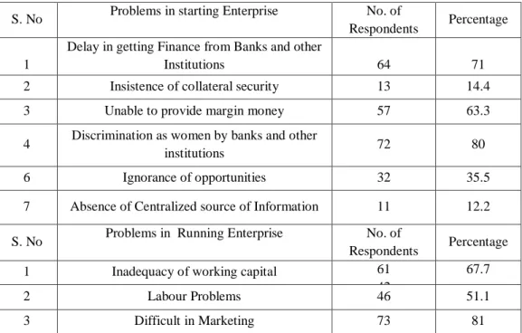Table No-4 Problems faced by the women Entrepreneurs (Multiple Choice)  S. No  Problems in starting Enterprise  No