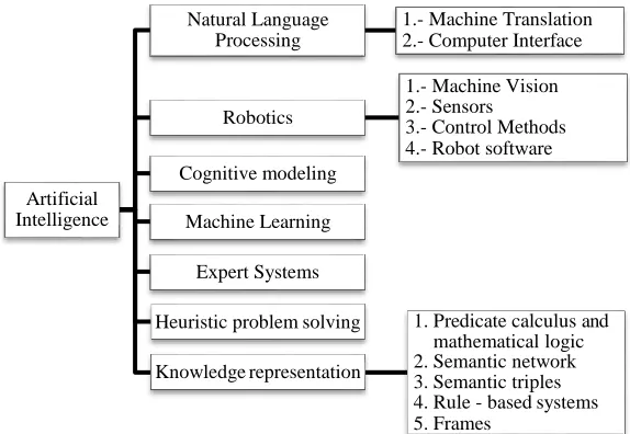 Fig. 1. Research in artificial intelligence (AI) Source: [1]. 