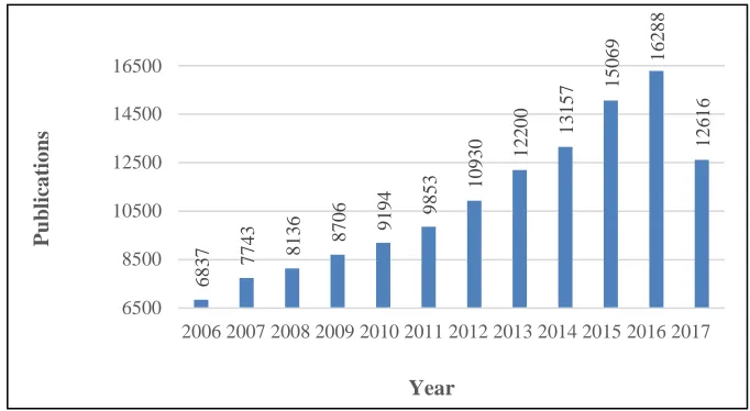Fig. 1. Growth of the number of publications in Deep Learning, Sciencedirect database (Jan 2006-Jun 2017) 