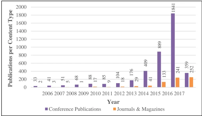 Fig. 2. Growth of the number of publications in Deep Learning from Springer database. (Jan 2006-Jun 2017) 