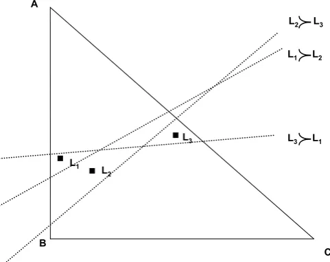 Figure 3: Violation of transitivity