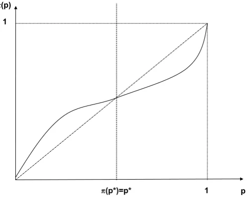 Figure 6: Probability weighting function