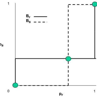 Figure 8: Best response functions in the Coordination Game