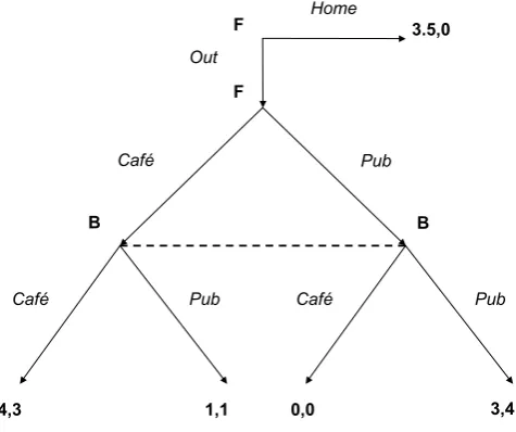 Figure 11: Coordination game with an outside option