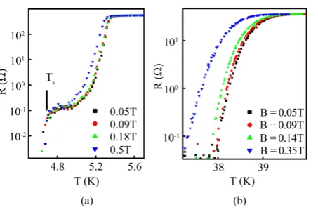 Figure 1. Contrasting behaviors of a single-band isotropic superconductor (MoGe) in parallel magnetic ﬁeld and a two-band superconductor with delocalized electric ﬁelds (MgB2) in parallel magnetic ﬁeld