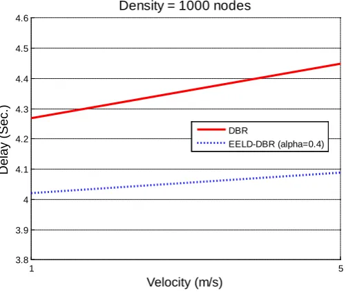 Figure 3. Consumed energy between DBR and EELD-DBR, consumed energy results are in joule unit, network density is fixed and equal to 1000 nodes and also velocity (mobility of all nodes) is selected between 1 and 5 m/s